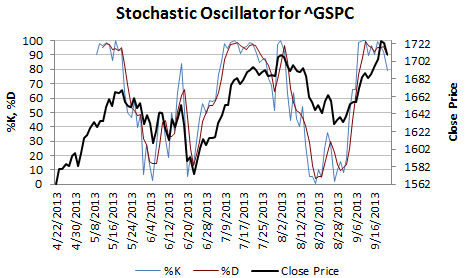 A plot of %K, %D and the close price of ^GSPC between 22nd April 2013 and 22 September 2013